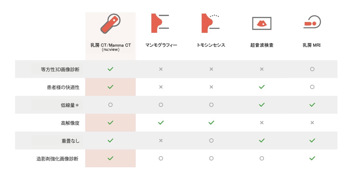 現在の治療法 vs. 乳房CT比較表